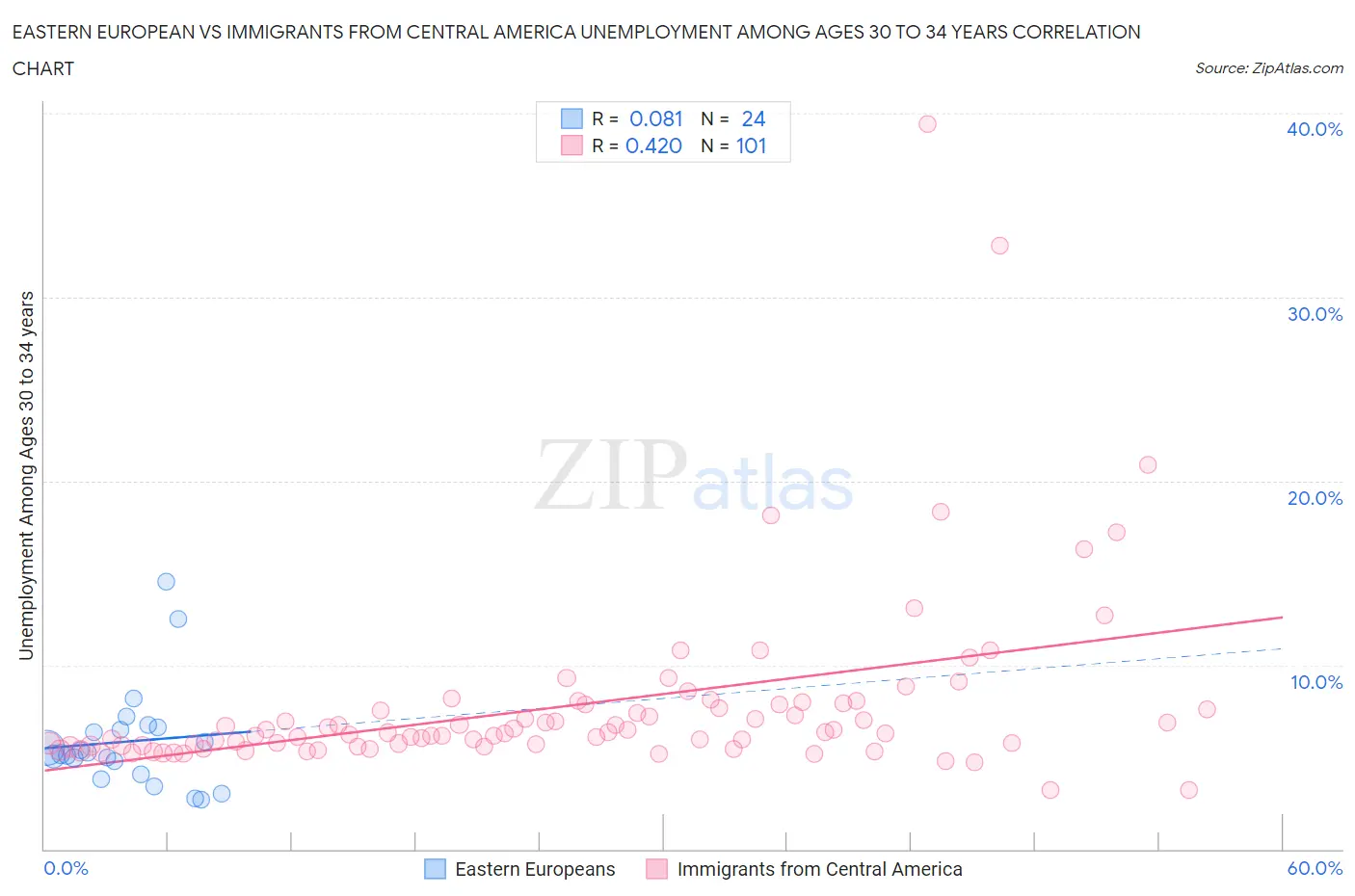 Eastern European vs Immigrants from Central America Unemployment Among Ages 30 to 34 years