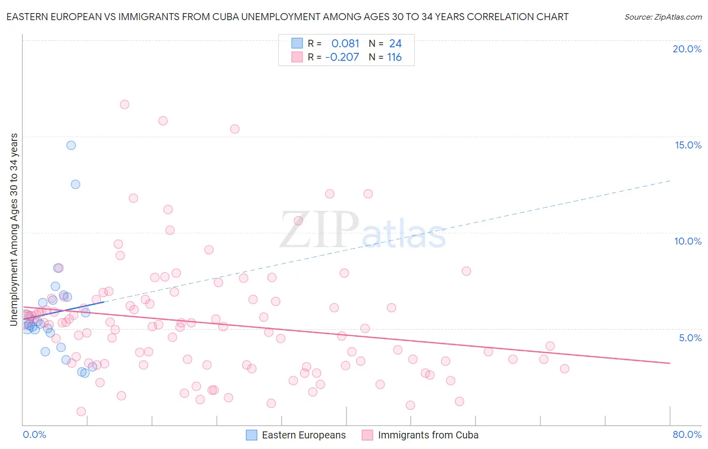 Eastern European vs Immigrants from Cuba Unemployment Among Ages 30 to 34 years