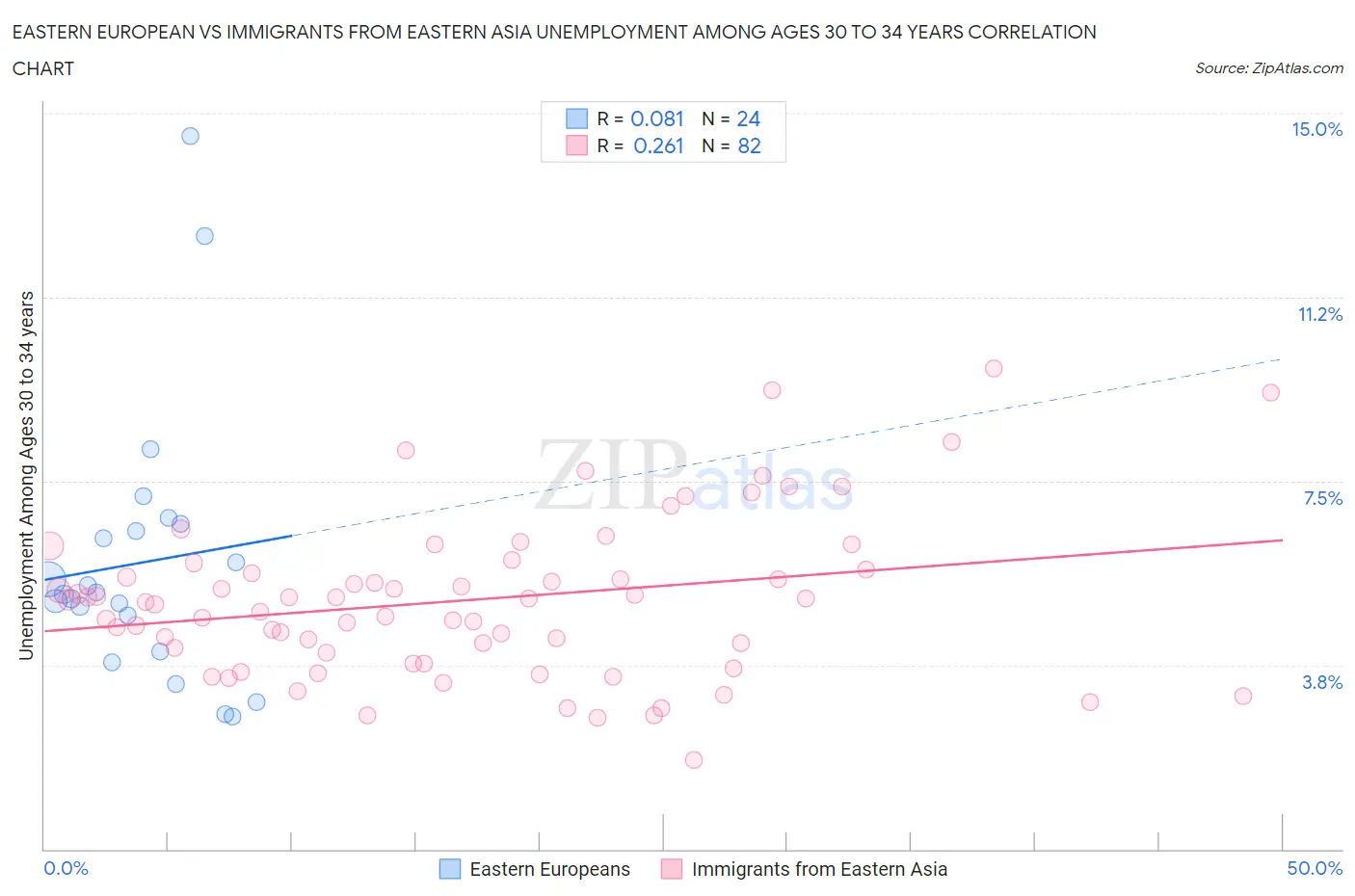 Eastern European vs Immigrants from Eastern Asia Unemployment Among Ages 30 to 34 years