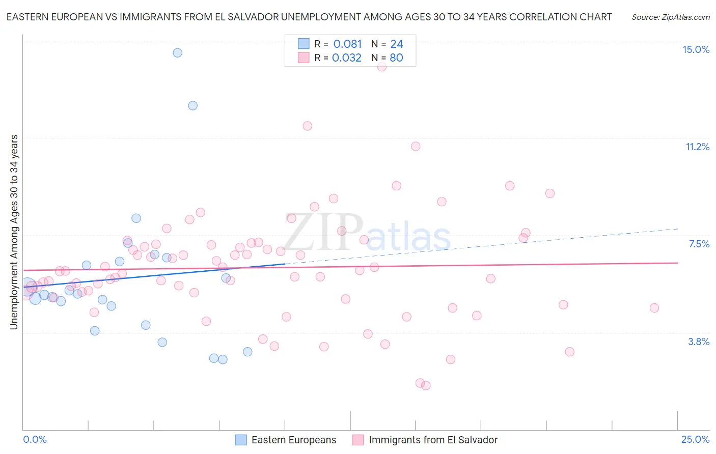 Eastern European vs Immigrants from El Salvador Unemployment Among Ages 30 to 34 years