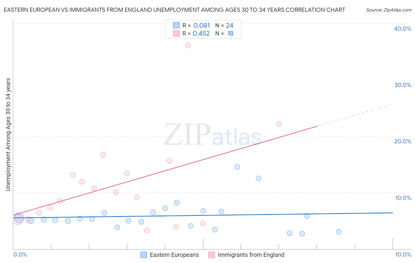 Eastern European vs Immigrants from England Unemployment Among Ages 30 to 34 years