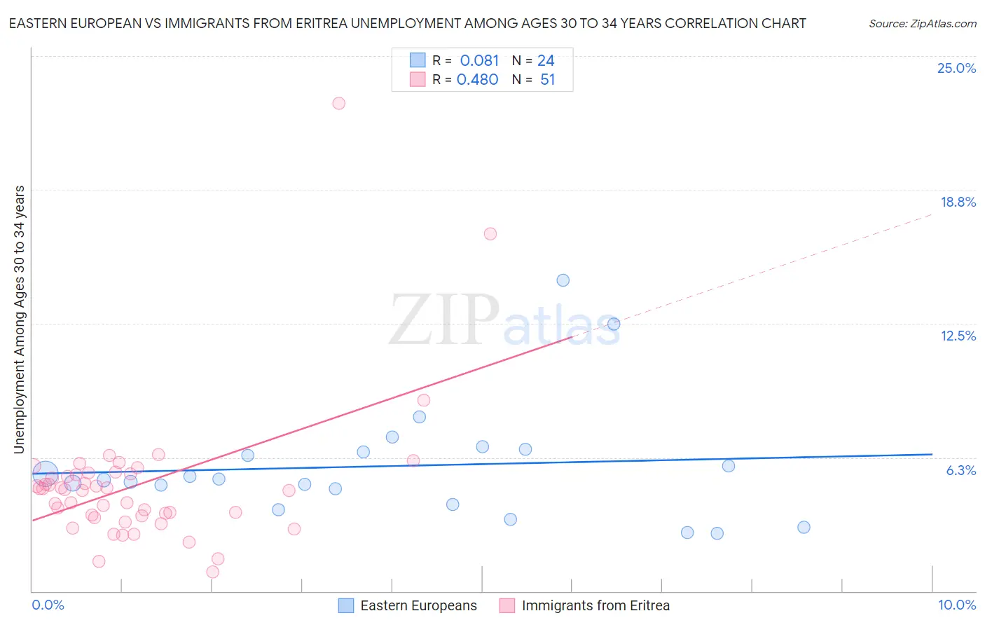 Eastern European vs Immigrants from Eritrea Unemployment Among Ages 30 to 34 years