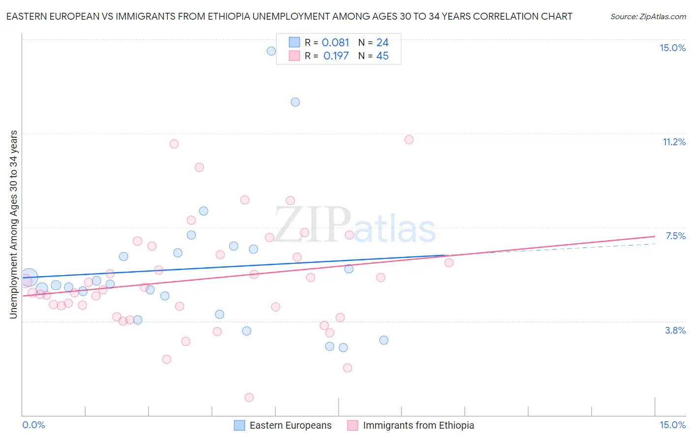 Eastern European vs Immigrants from Ethiopia Unemployment Among Ages 30 to 34 years