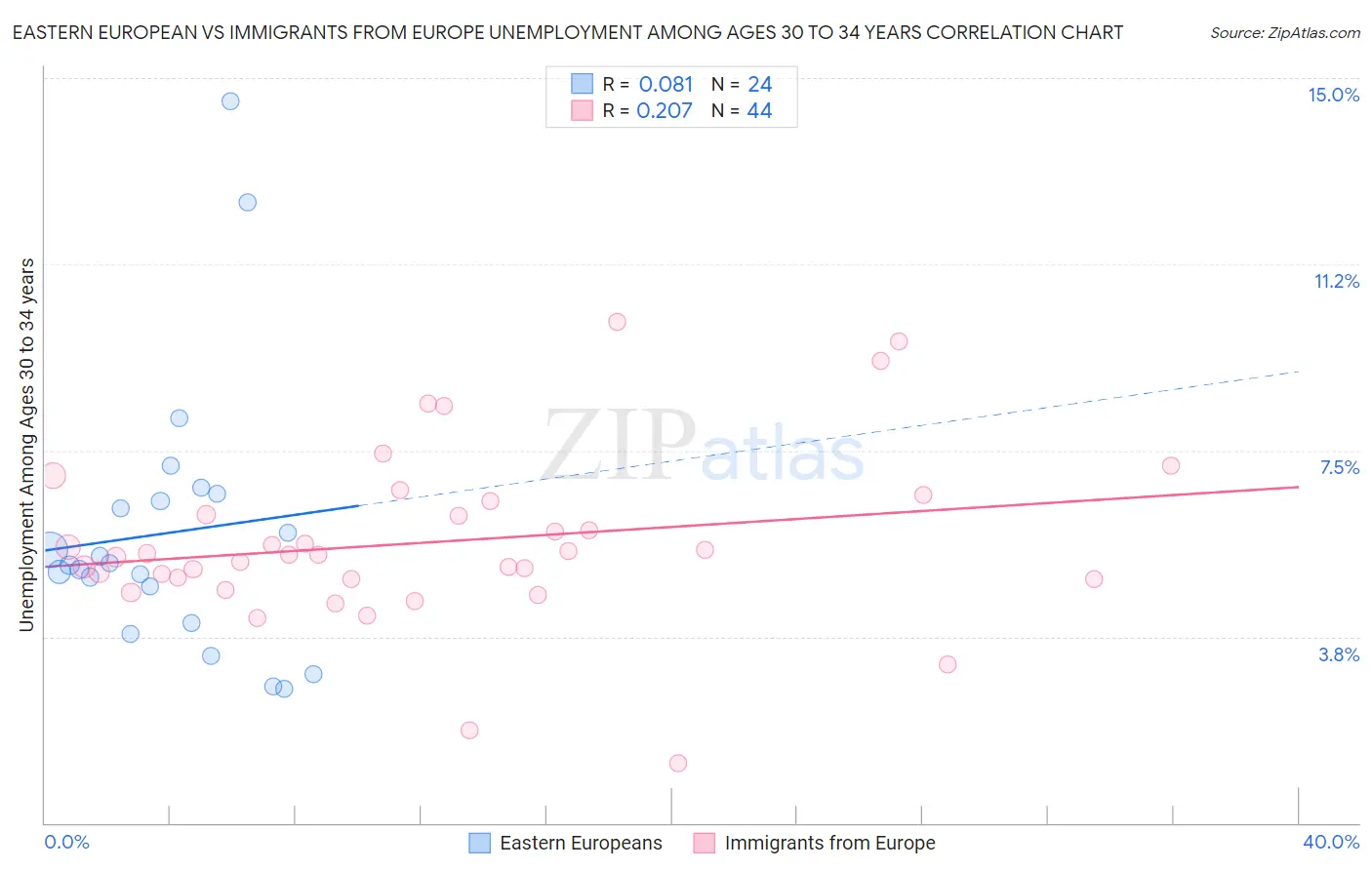 Eastern European vs Immigrants from Europe Unemployment Among Ages 30 to 34 years