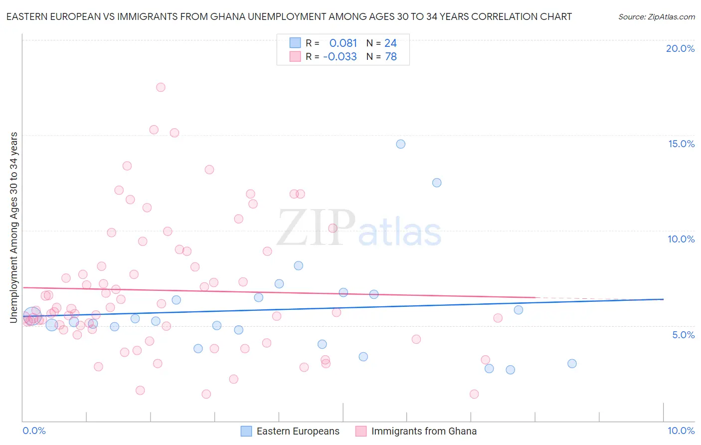Eastern European vs Immigrants from Ghana Unemployment Among Ages 30 to 34 years