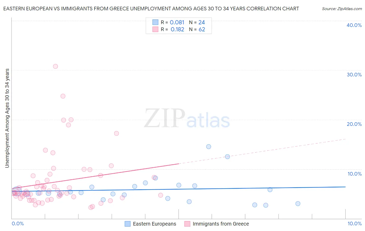 Eastern European vs Immigrants from Greece Unemployment Among Ages 30 to 34 years