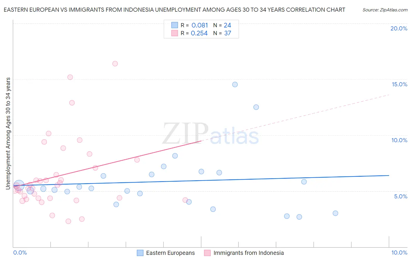 Eastern European vs Immigrants from Indonesia Unemployment Among Ages 30 to 34 years