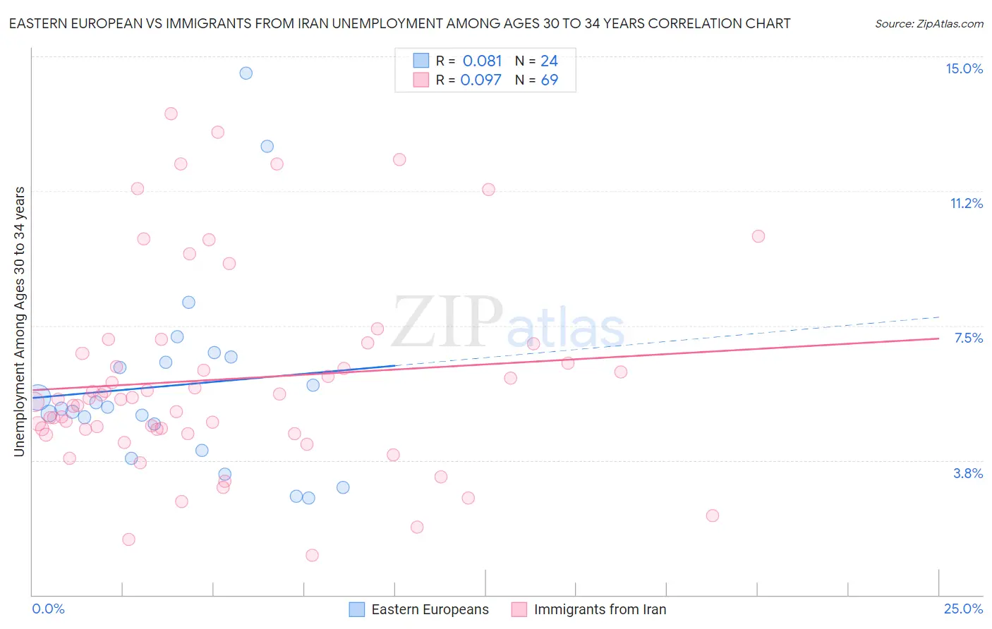 Eastern European vs Immigrants from Iran Unemployment Among Ages 30 to 34 years