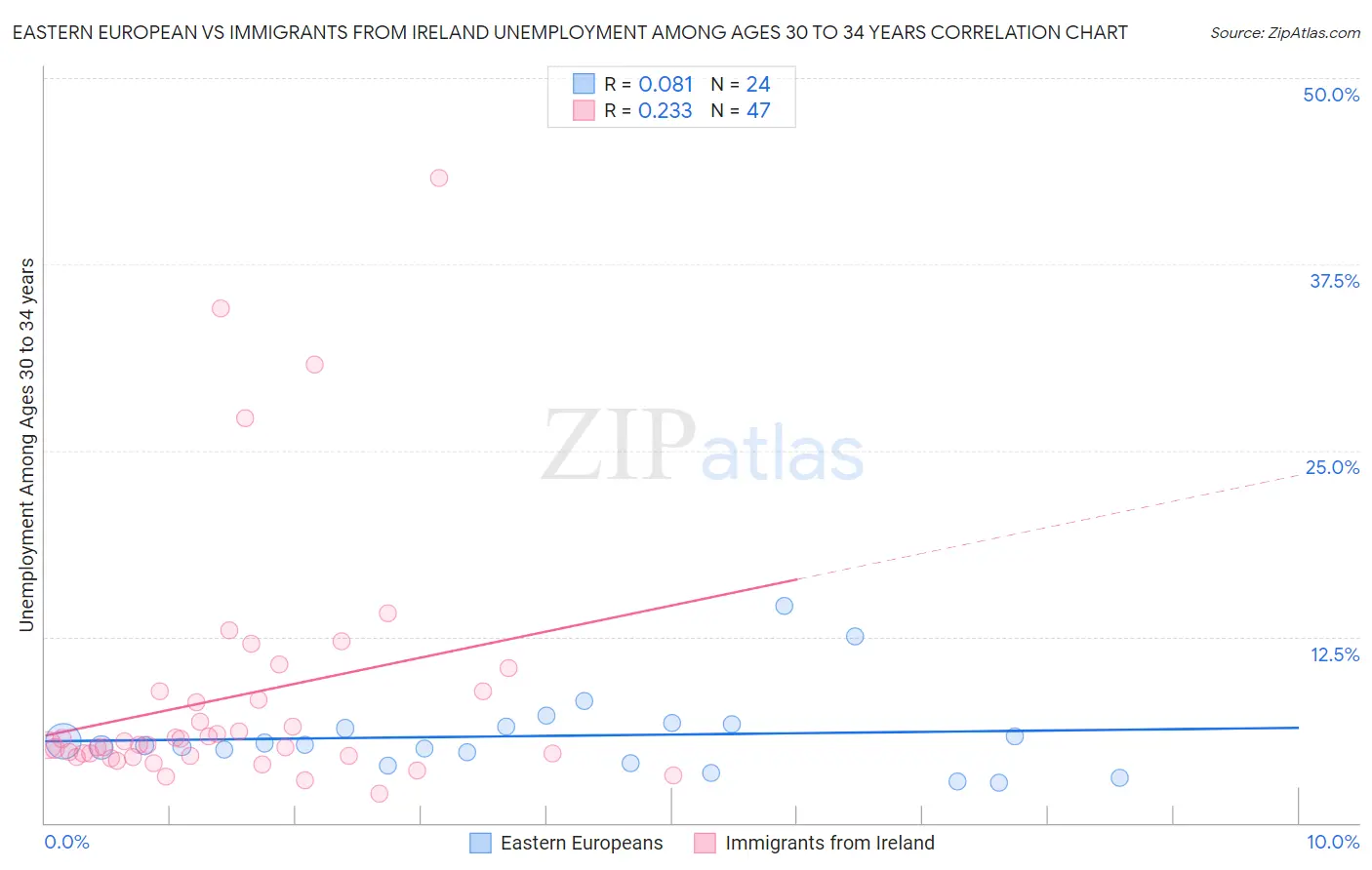 Eastern European vs Immigrants from Ireland Unemployment Among Ages 30 to 34 years