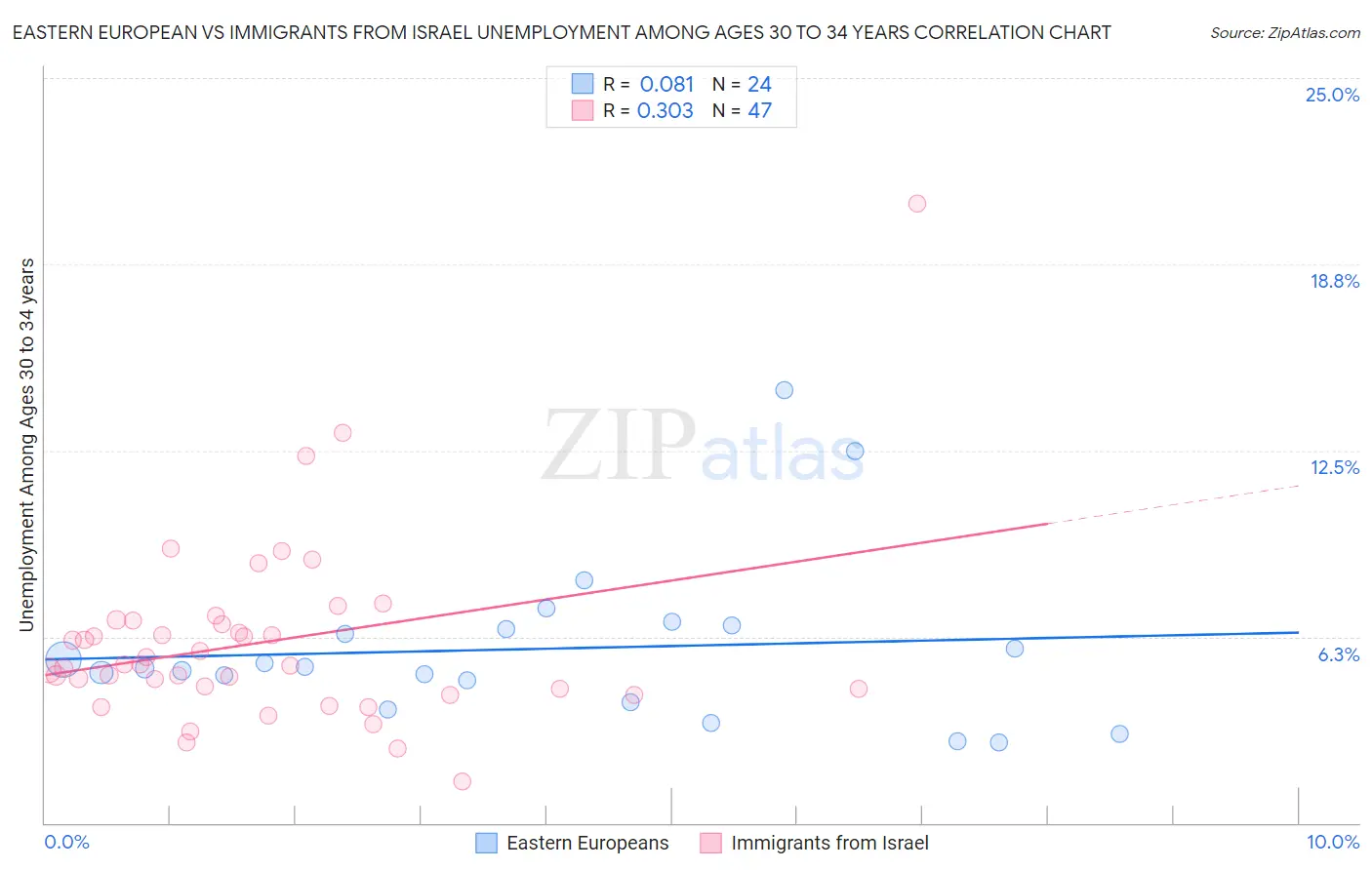 Eastern European vs Immigrants from Israel Unemployment Among Ages 30 to 34 years