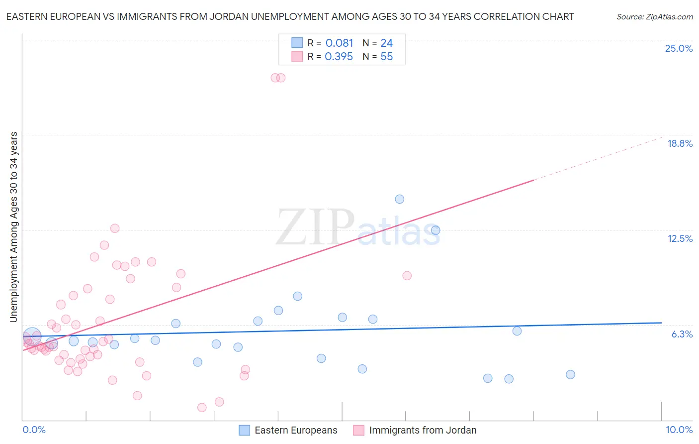 Eastern European vs Immigrants from Jordan Unemployment Among Ages 30 to 34 years