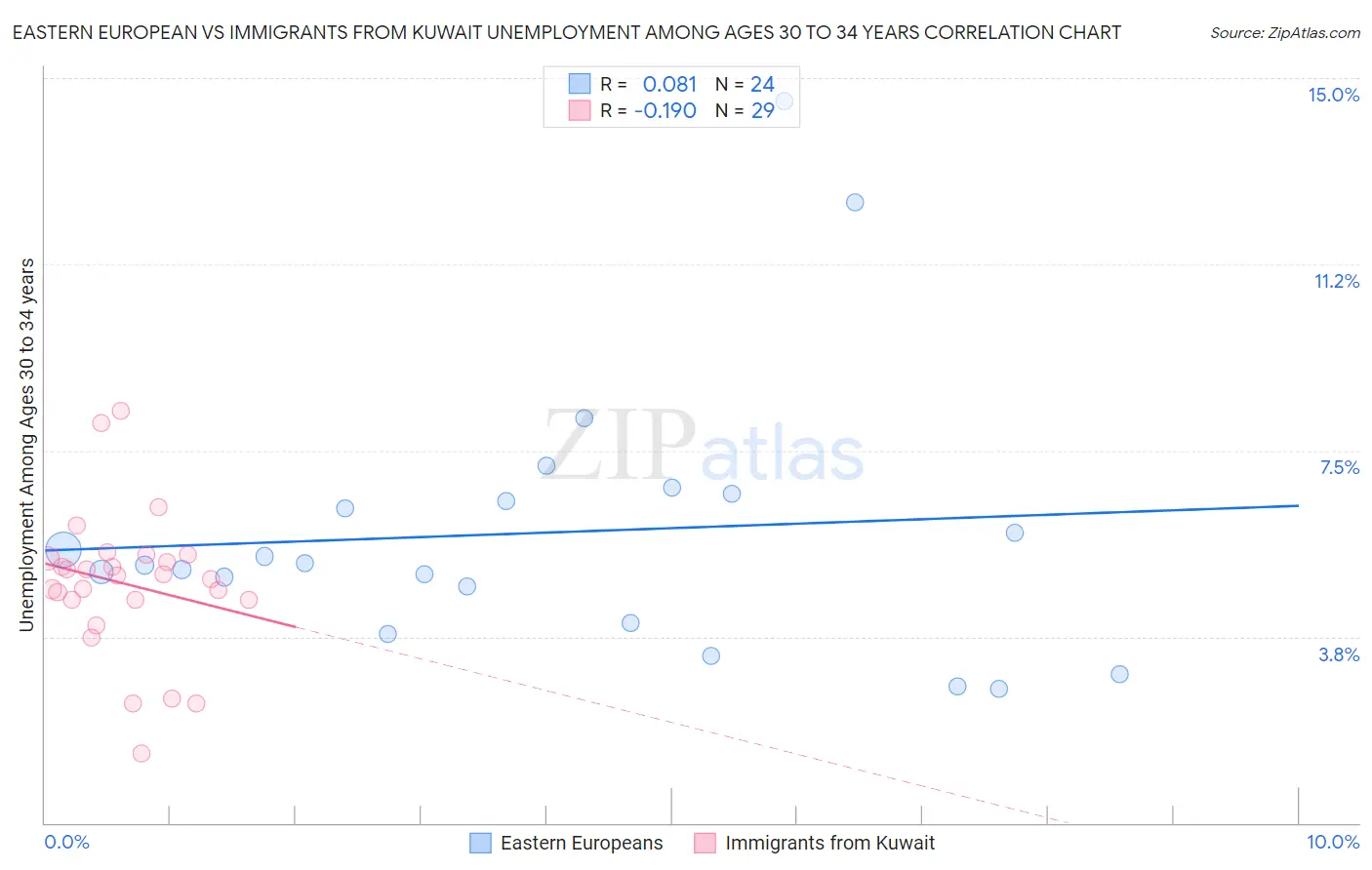Eastern European vs Immigrants from Kuwait Unemployment Among Ages 30 to 34 years