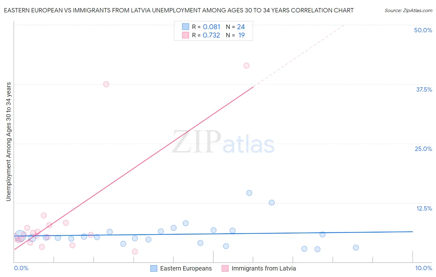 Eastern European vs Immigrants from Latvia Unemployment Among Ages 30 to 34 years