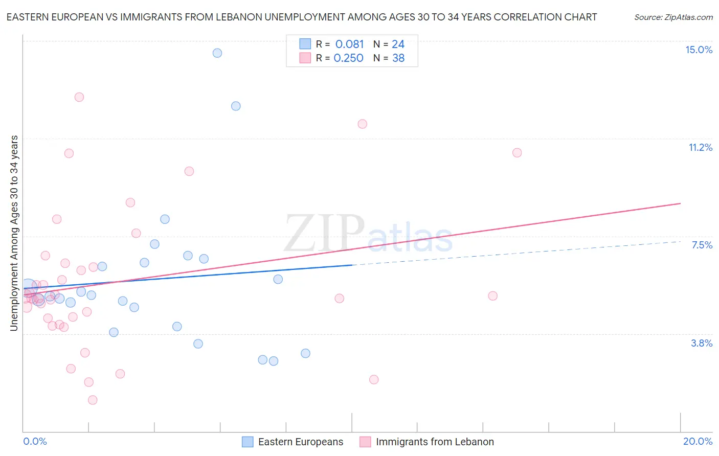 Eastern European vs Immigrants from Lebanon Unemployment Among Ages 30 to 34 years