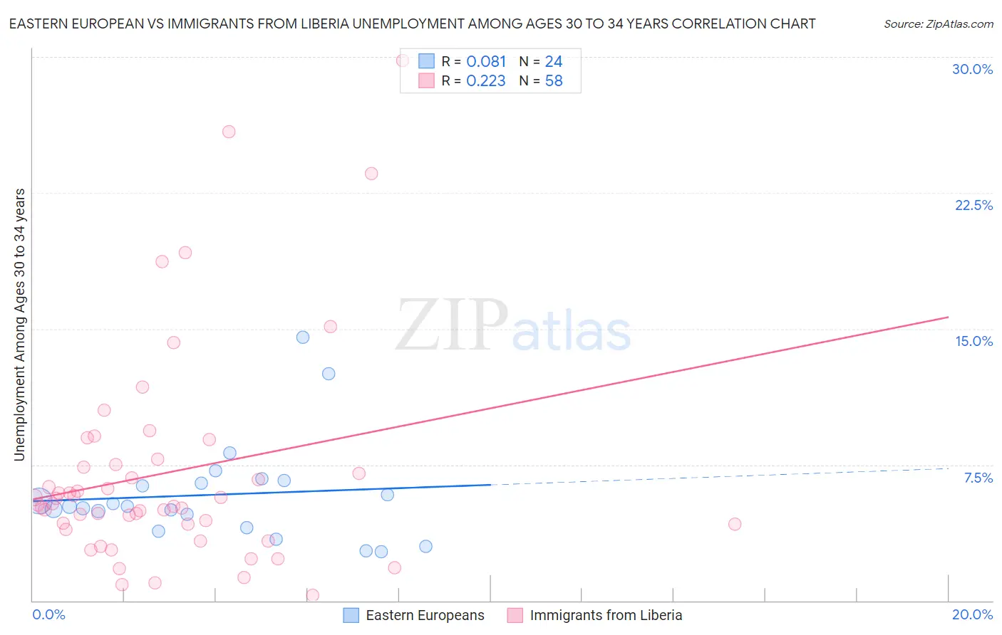 Eastern European vs Immigrants from Liberia Unemployment Among Ages 30 to 34 years