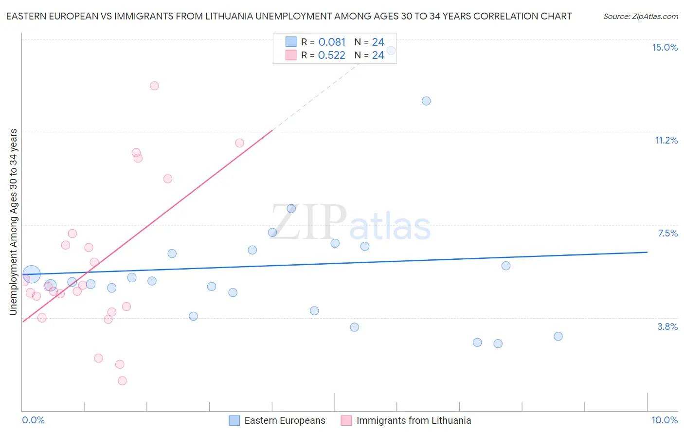 Eastern European vs Immigrants from Lithuania Unemployment Among Ages 30 to 34 years