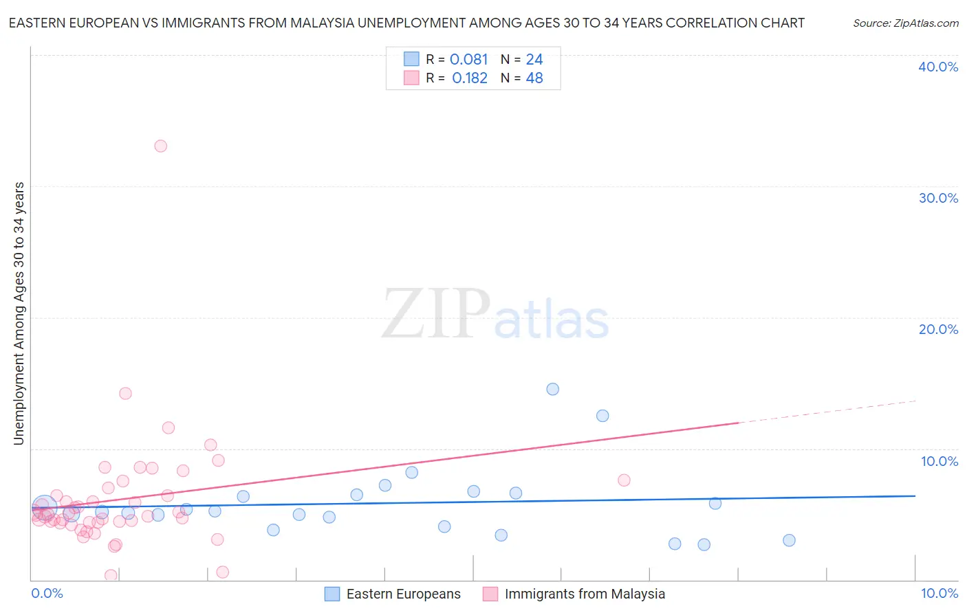 Eastern European vs Immigrants from Malaysia Unemployment Among Ages 30 to 34 years