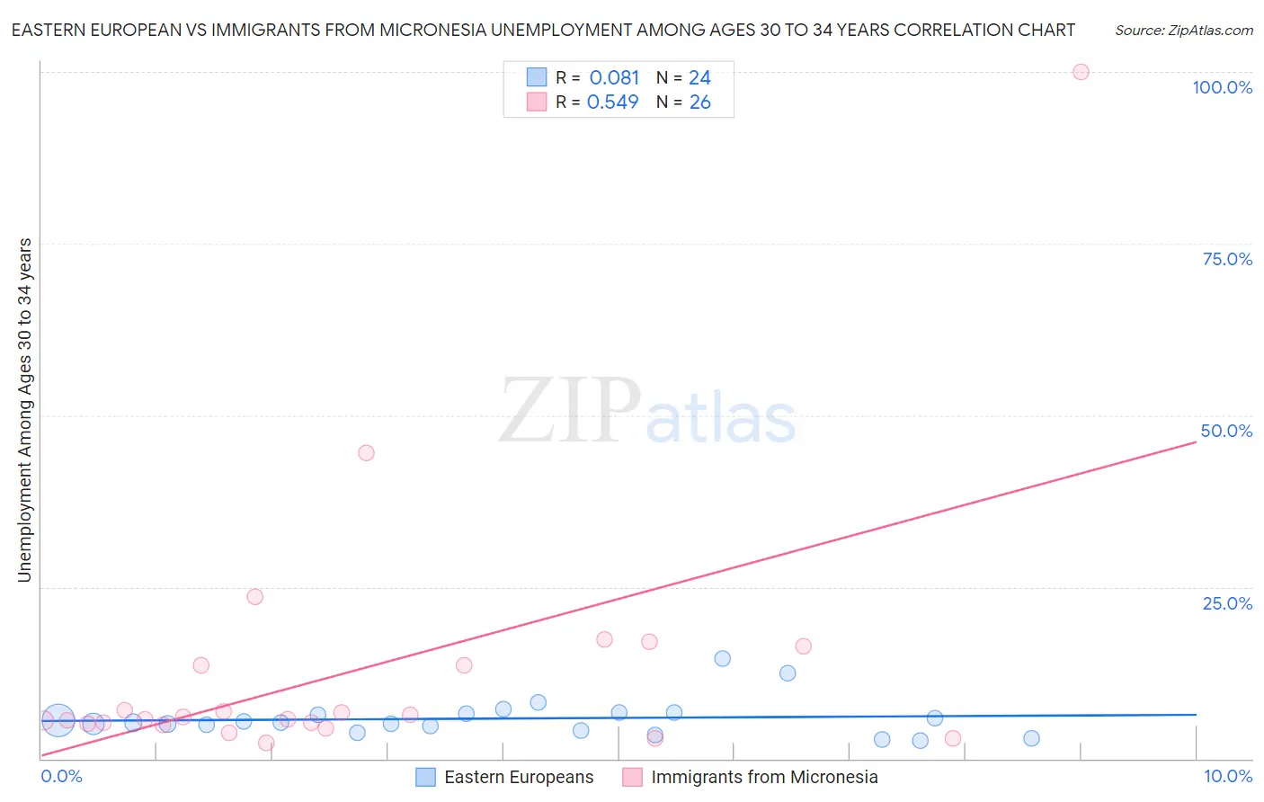 Eastern European vs Immigrants from Micronesia Unemployment Among Ages 30 to 34 years