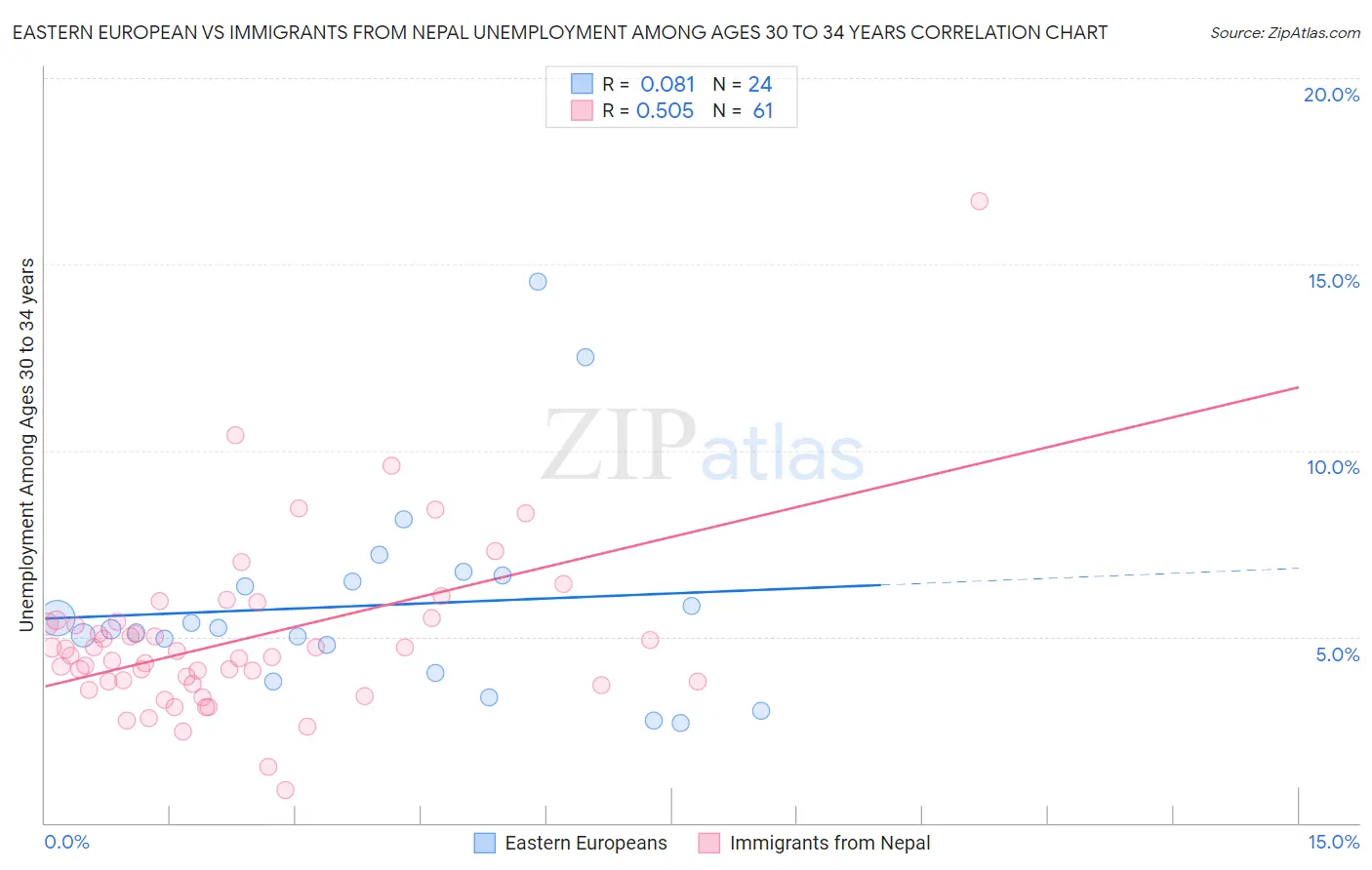 Eastern European vs Immigrants from Nepal Unemployment Among Ages 30 to 34 years