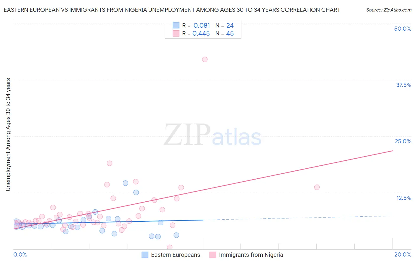 Eastern European vs Immigrants from Nigeria Unemployment Among Ages 30 to 34 years