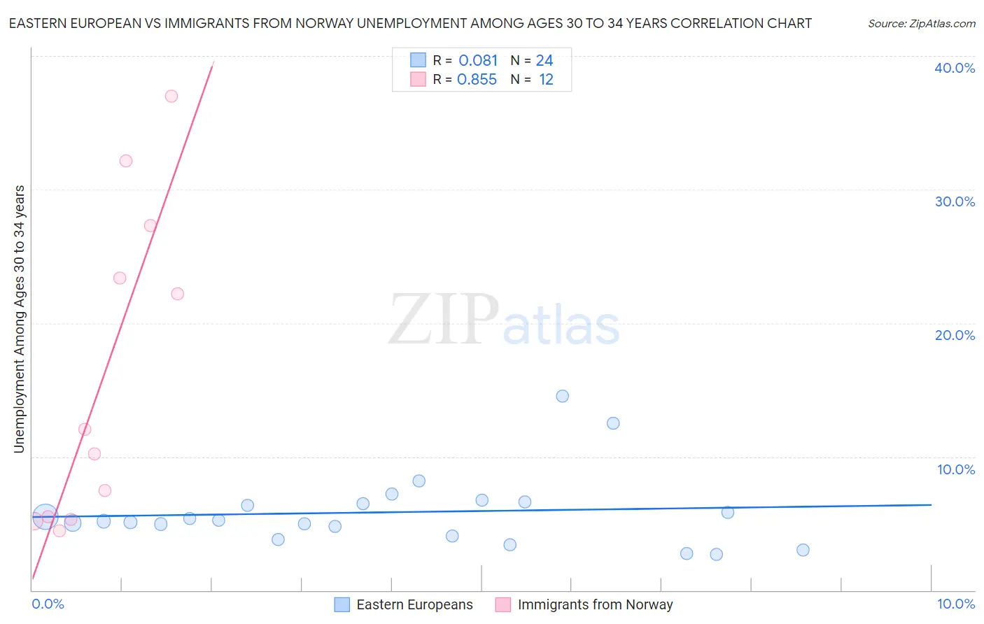 Eastern European vs Immigrants from Norway Unemployment Among Ages 30 to 34 years
