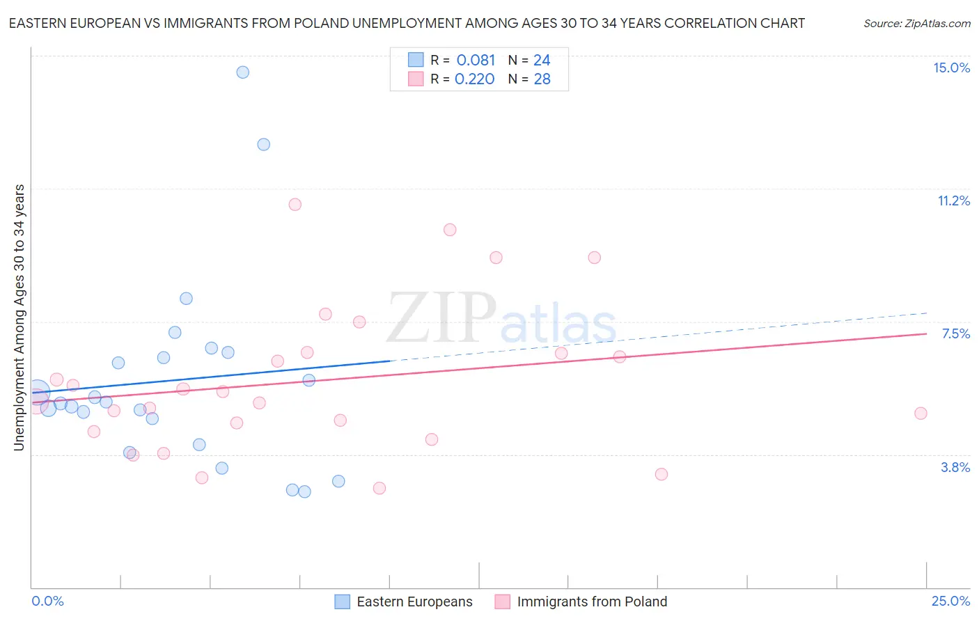 Eastern European vs Immigrants from Poland Unemployment Among Ages 30 to 34 years