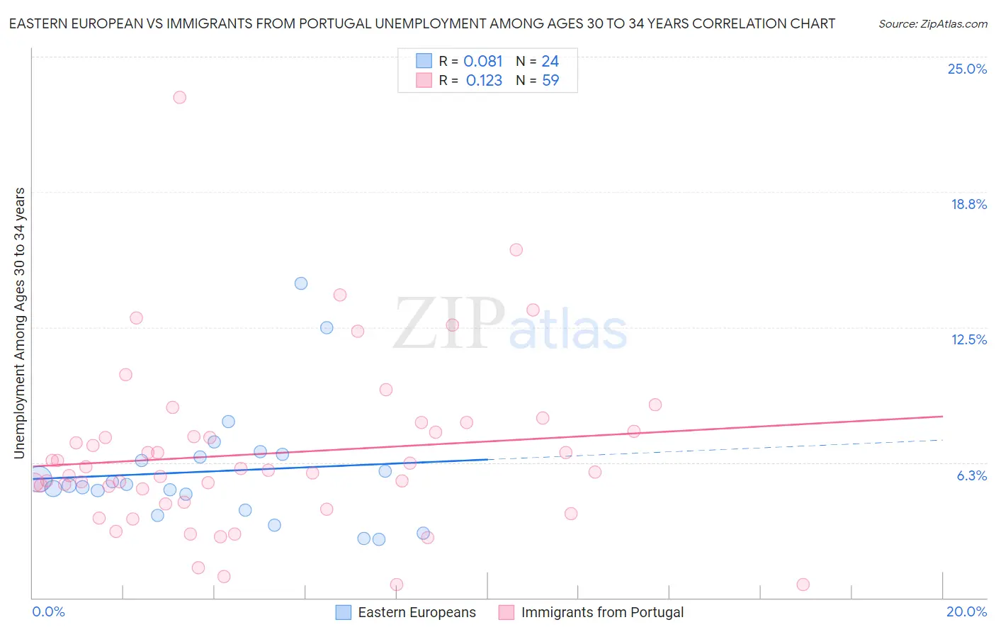Eastern European vs Immigrants from Portugal Unemployment Among Ages 30 to 34 years