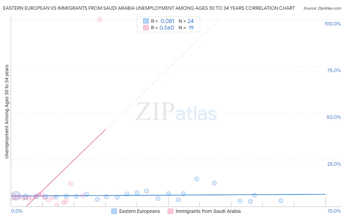 Eastern European vs Immigrants from Saudi Arabia Unemployment Among Ages 30 to 34 years