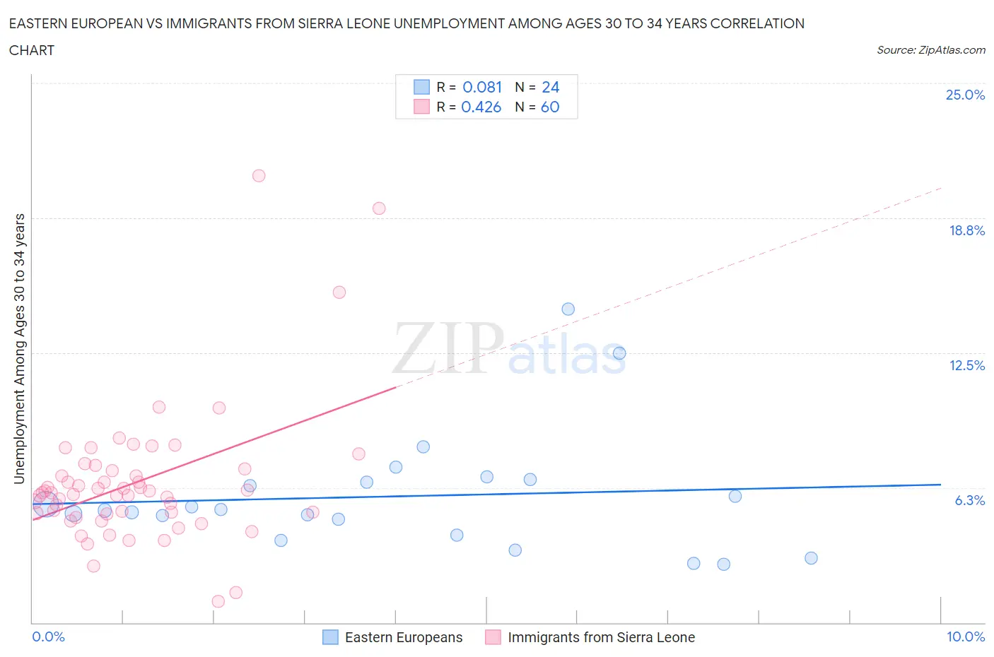 Eastern European vs Immigrants from Sierra Leone Unemployment Among Ages 30 to 34 years