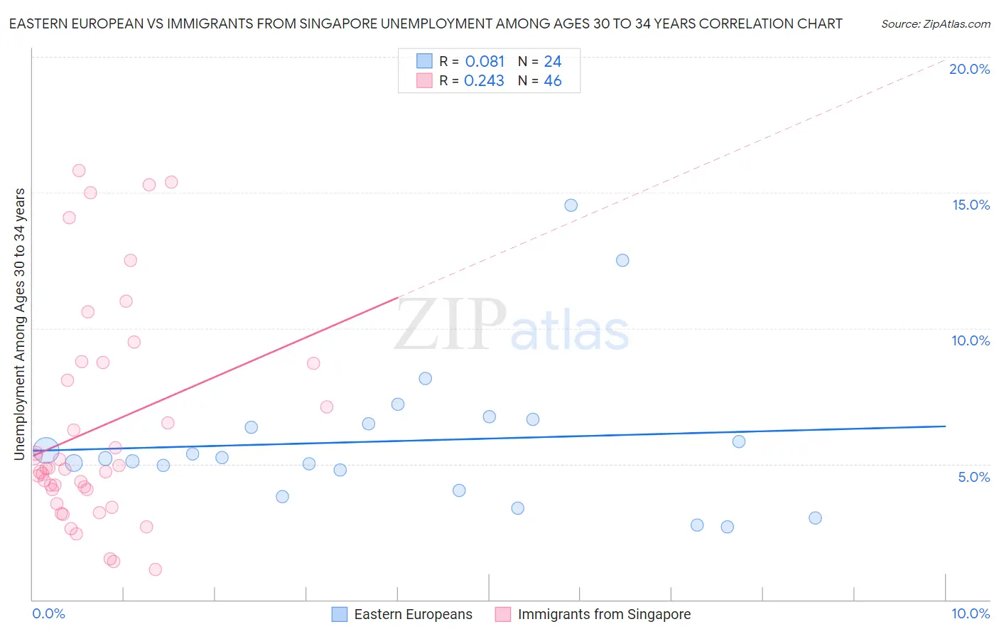 Eastern European vs Immigrants from Singapore Unemployment Among Ages 30 to 34 years