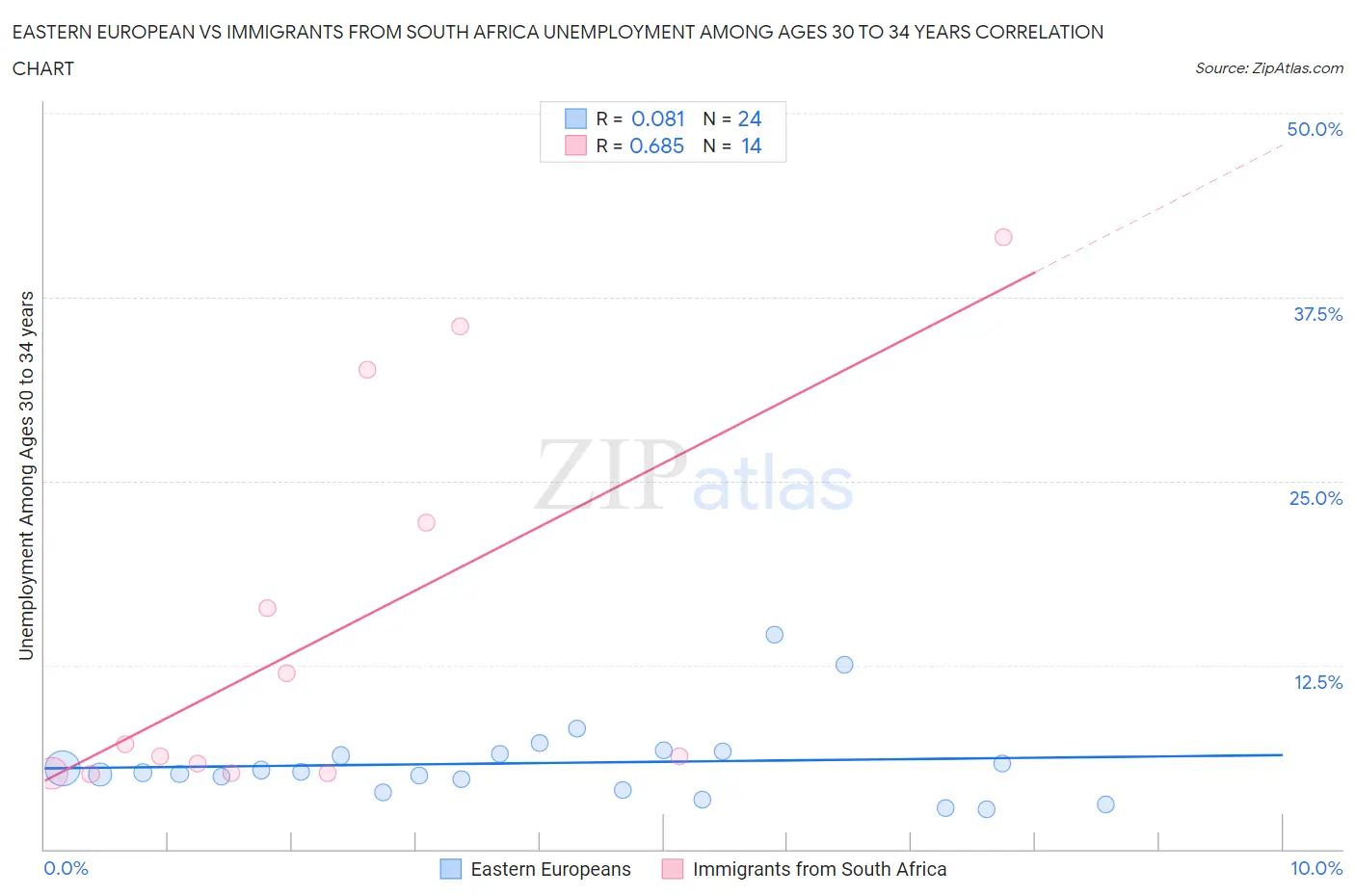 Eastern European vs Immigrants from South Africa Unemployment Among Ages 30 to 34 years