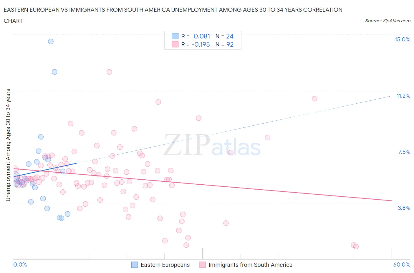 Eastern European vs Immigrants from South America Unemployment Among Ages 30 to 34 years
