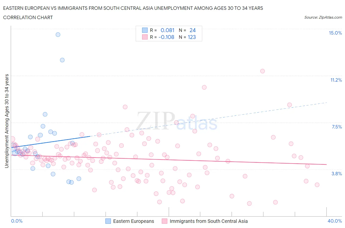 Eastern European vs Immigrants from South Central Asia Unemployment Among Ages 30 to 34 years