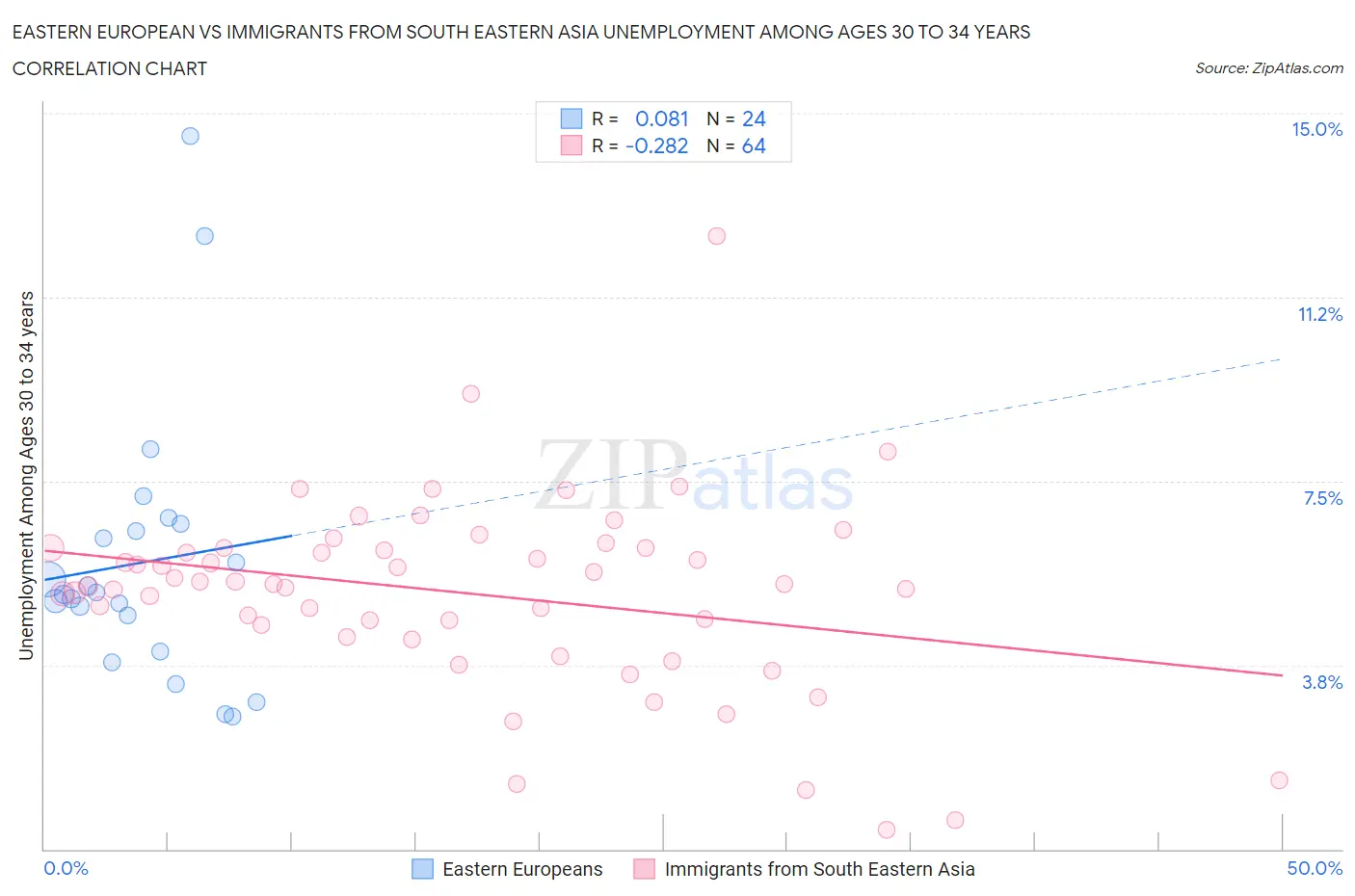 Eastern European vs Immigrants from South Eastern Asia Unemployment Among Ages 30 to 34 years