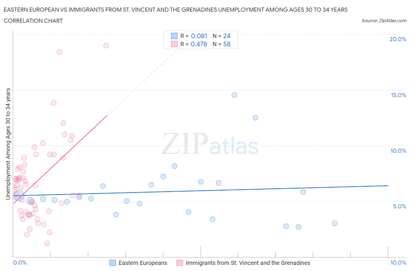 Eastern European vs Immigrants from St. Vincent and the Grenadines Unemployment Among Ages 30 to 34 years