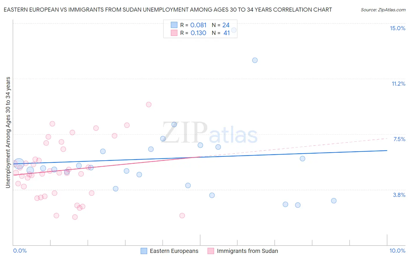Eastern European vs Immigrants from Sudan Unemployment Among Ages 30 to 34 years