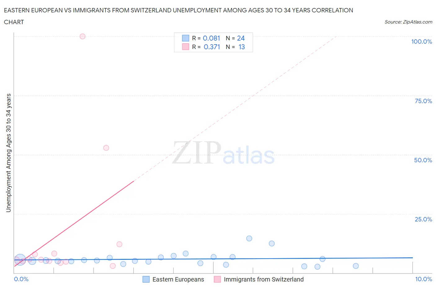 Eastern European vs Immigrants from Switzerland Unemployment Among Ages 30 to 34 years