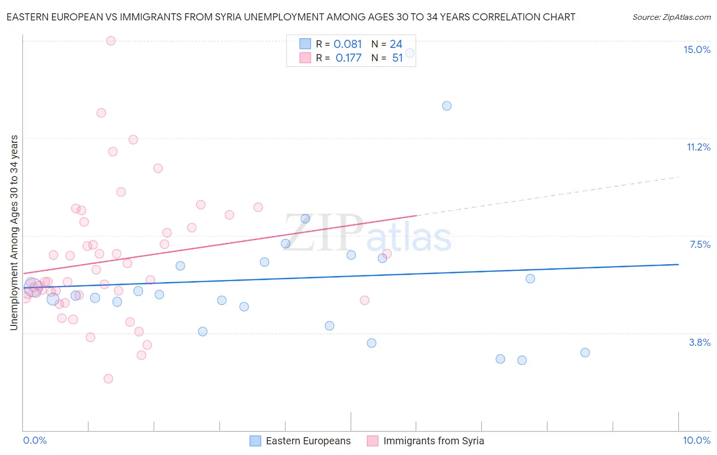 Eastern European vs Immigrants from Syria Unemployment Among Ages 30 to 34 years