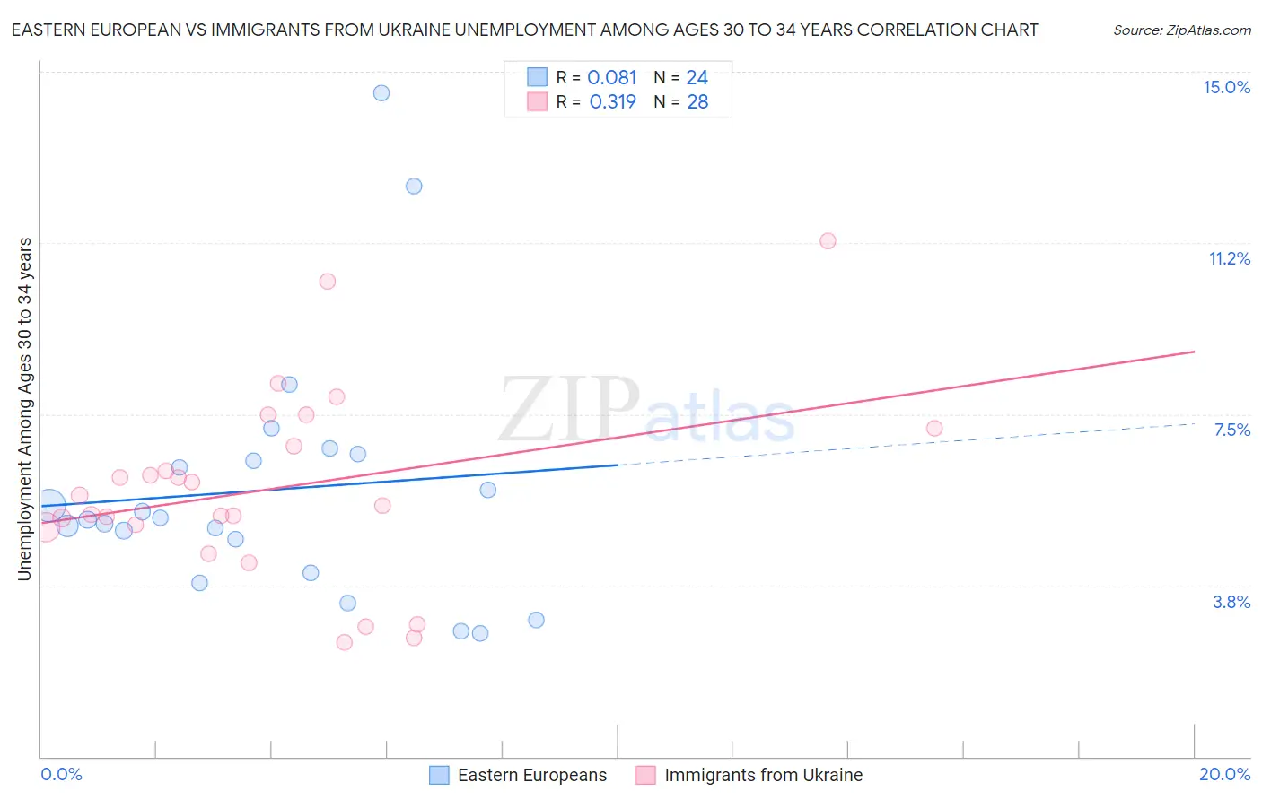 Eastern European vs Immigrants from Ukraine Unemployment Among Ages 30 to 34 years