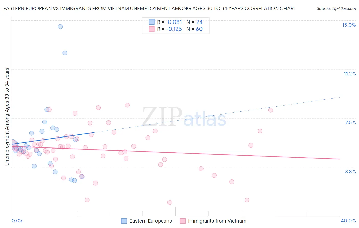 Eastern European vs Immigrants from Vietnam Unemployment Among Ages 30 to 34 years
