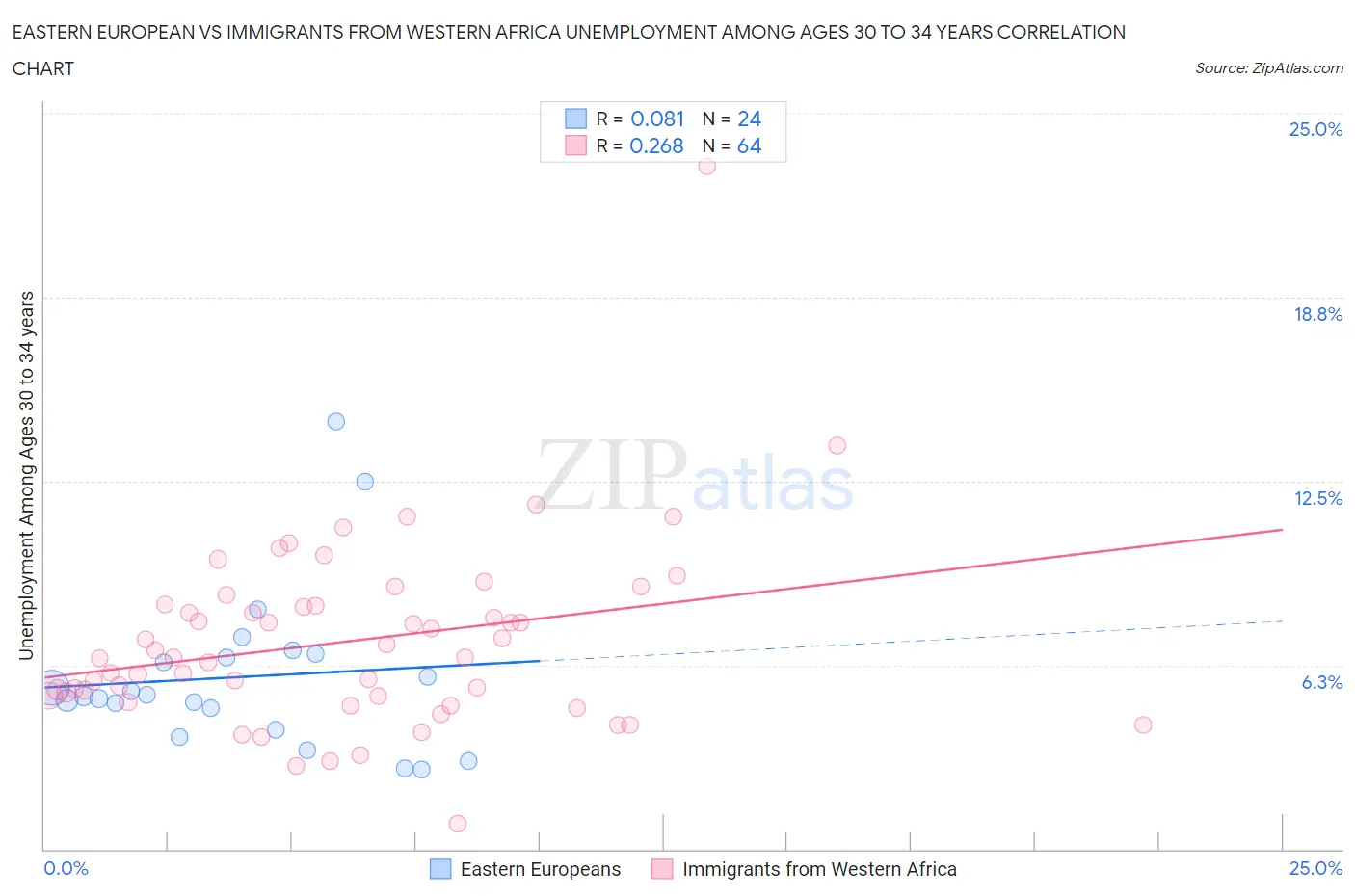 Eastern European vs Immigrants from Western Africa Unemployment Among Ages 30 to 34 years