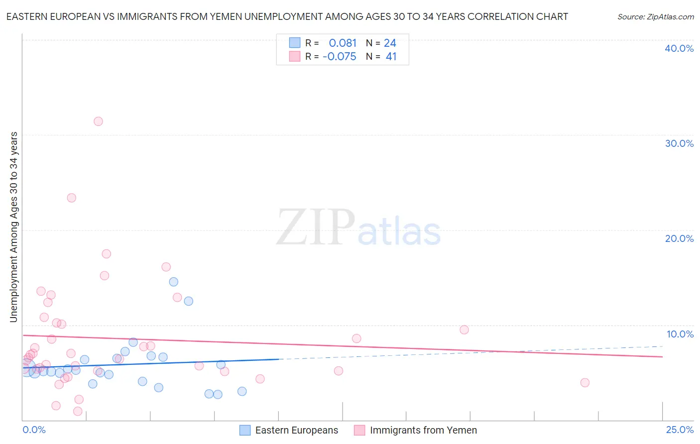 Eastern European vs Immigrants from Yemen Unemployment Among Ages 30 to 34 years