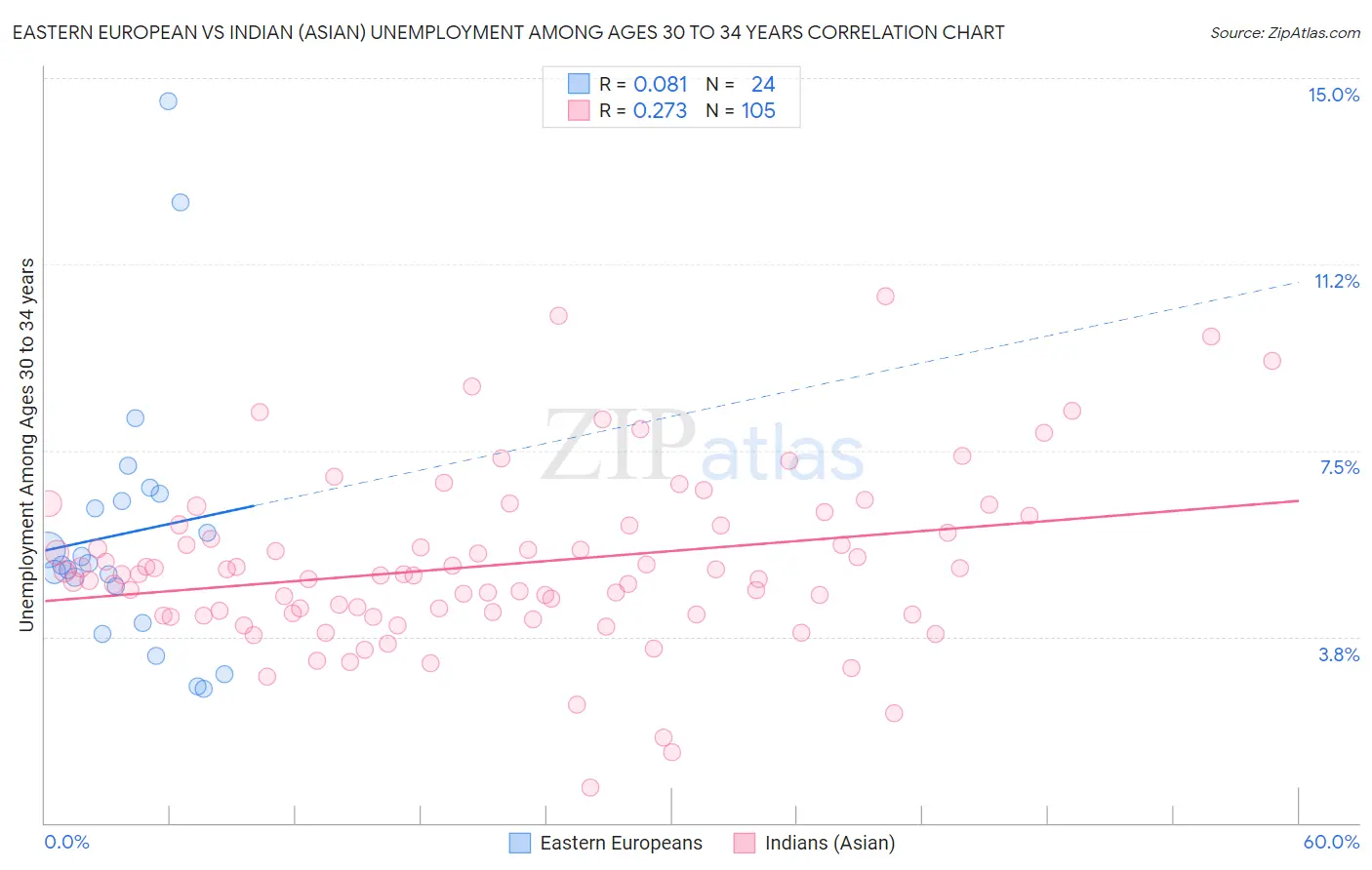 Eastern European vs Indian (Asian) Unemployment Among Ages 30 to 34 years