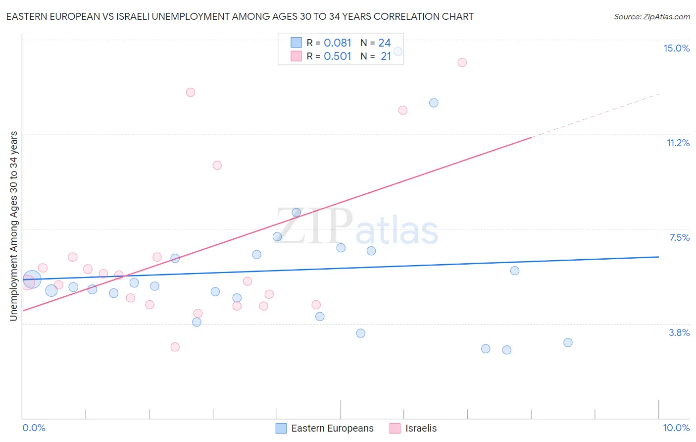 Eastern European vs Israeli Unemployment Among Ages 30 to 34 years