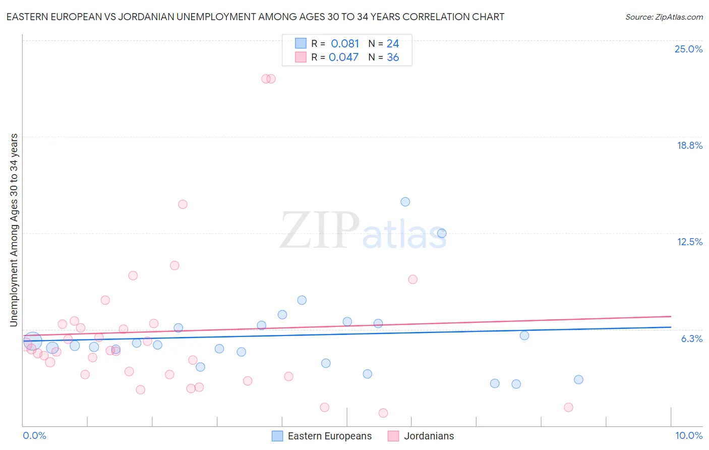 Eastern European vs Jordanian Unemployment Among Ages 30 to 34 years