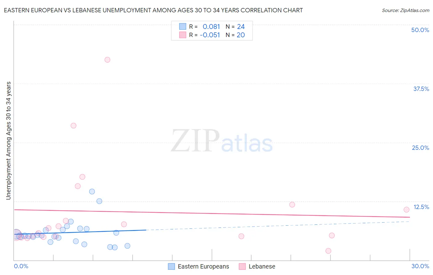 Eastern European vs Lebanese Unemployment Among Ages 30 to 34 years
