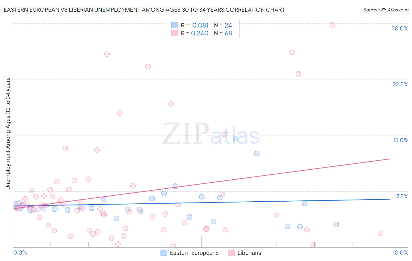 Eastern European vs Liberian Unemployment Among Ages 30 to 34 years