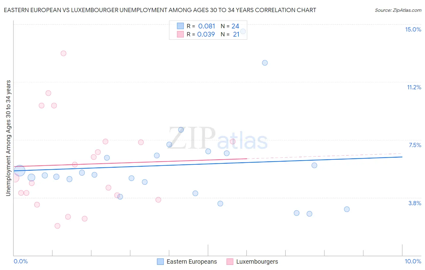 Eastern European vs Luxembourger Unemployment Among Ages 30 to 34 years