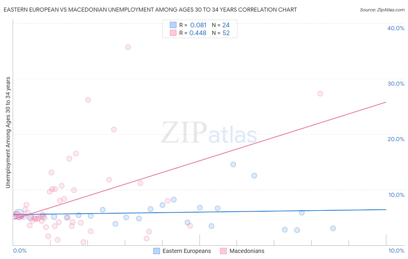 Eastern European vs Macedonian Unemployment Among Ages 30 to 34 years