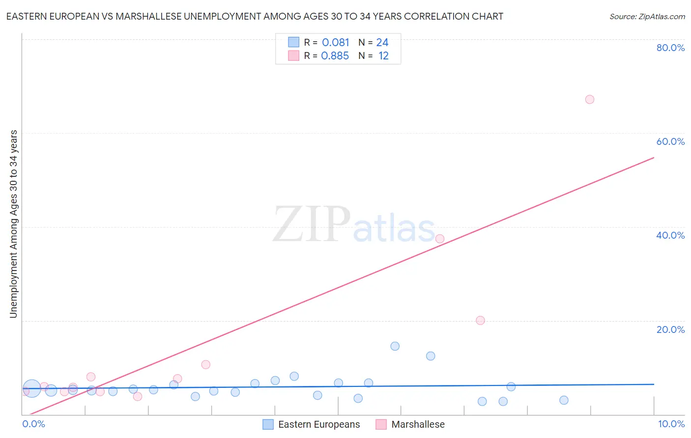 Eastern European vs Marshallese Unemployment Among Ages 30 to 34 years